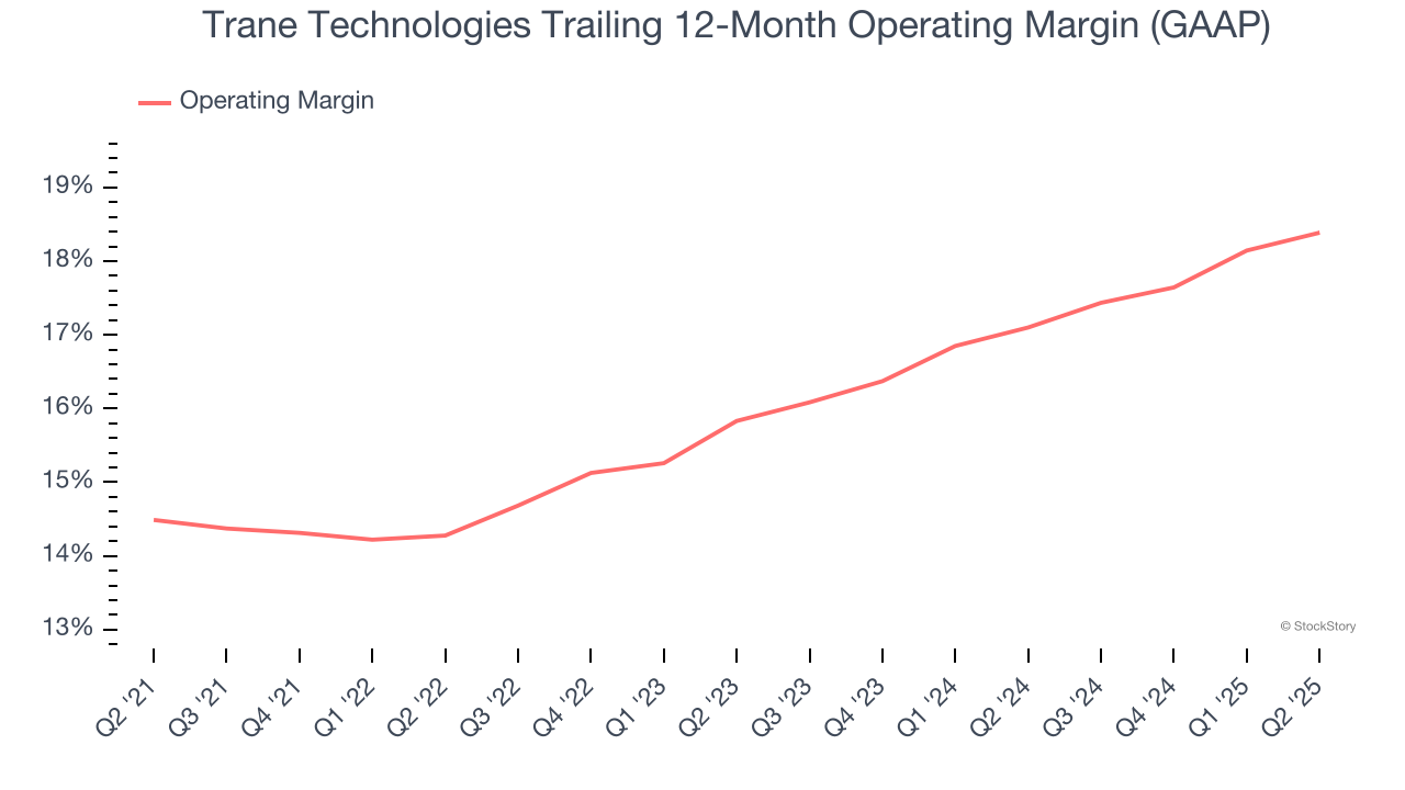 Trane Technologies Trailing 12-Month Operating Margin (GAAP)