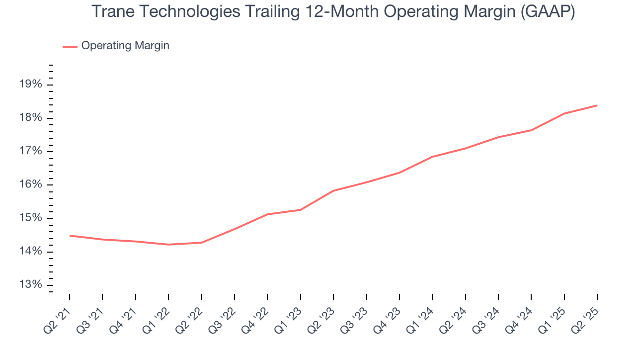Trane Technologies Trailing 12-Month Operating Margin (GAAP)