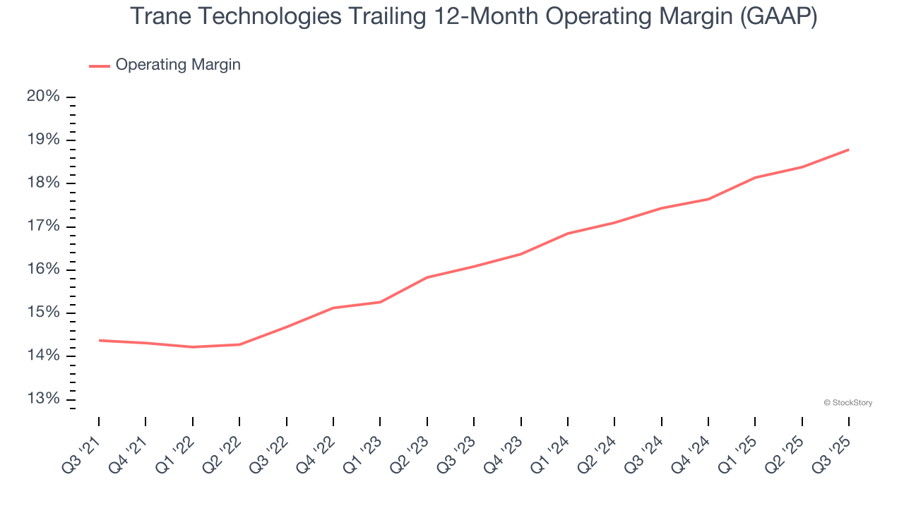 Trane Technologies Trailing 12-Month Operating Margin (GAAP)