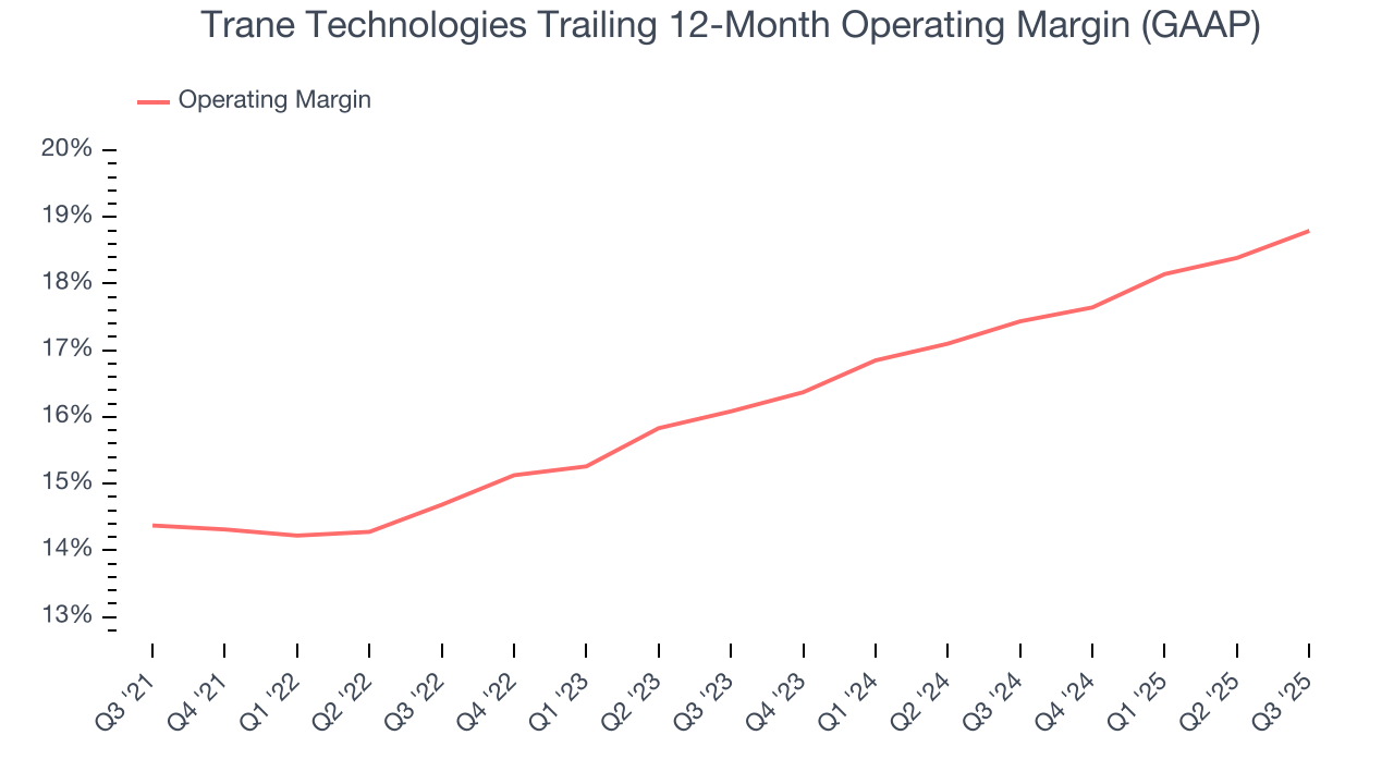 Trane Technologies Trailing 12-Month Operating Margin (GAAP)