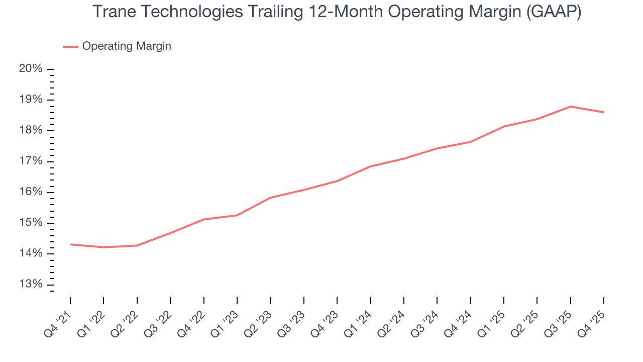 Trane Technologies Trailing 12-Month Operating Margin (GAAP)