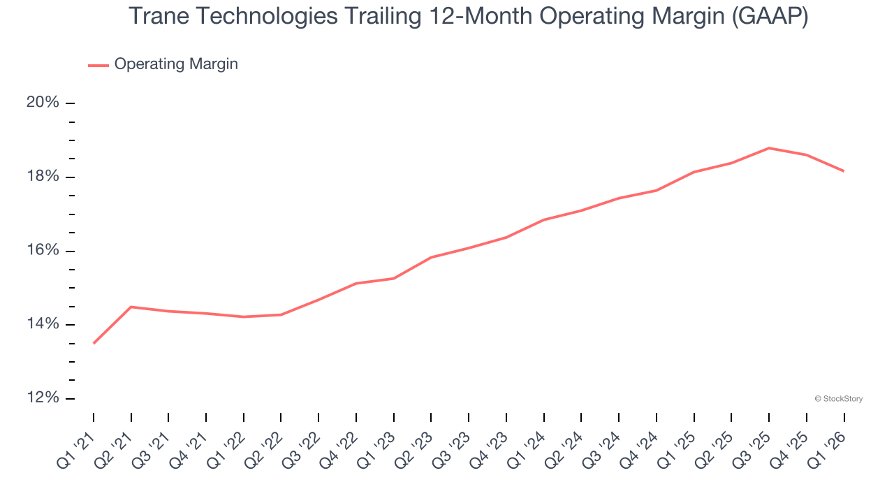 Trane Technologies Trailing 12-Month Operating Margin (GAAP)