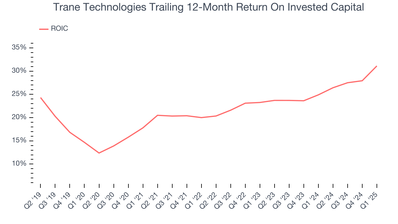 Trane Technologies Trailing 12-Month Return On Invested Capital