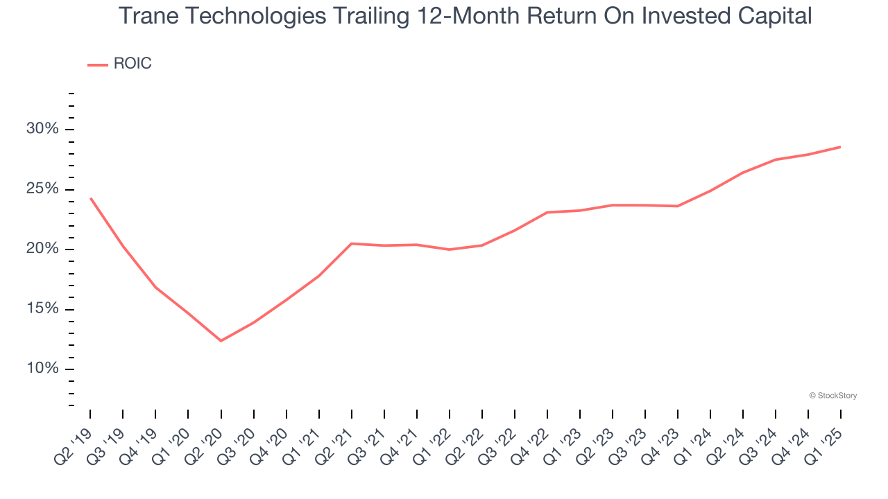 Trane Technologies Trailing 12-Month Return On Invested Capital