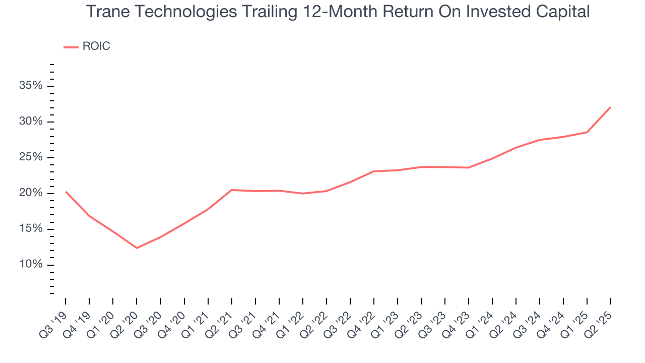 Trane Technologies Trailing 12-Month Return On Invested Capital