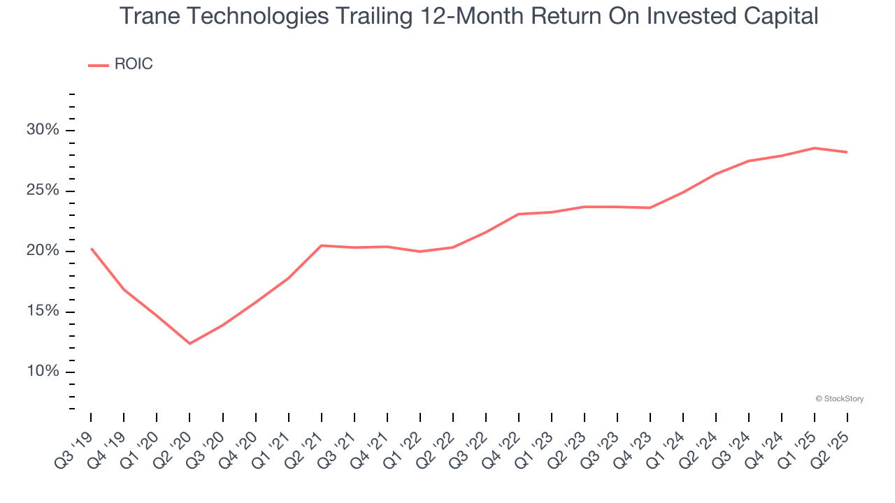 Trane Technologies Trailing 12-Month Return On Invested Capital