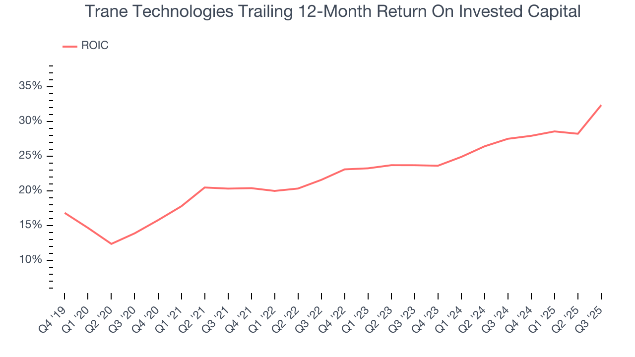 Trane Technologies Trailing 12-Month Return On Invested Capital