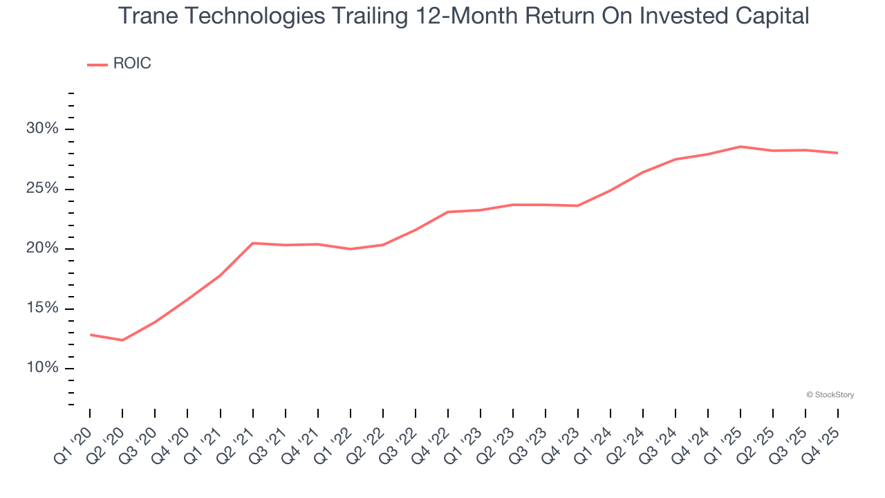Trane Technologies Trailing 12-Month Return On Invested Capital