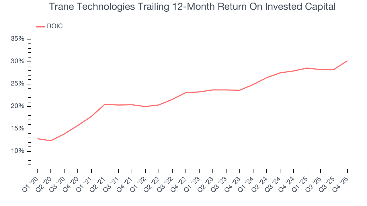 Trane Technologies Trailing 12-Month Return On Invested Capital