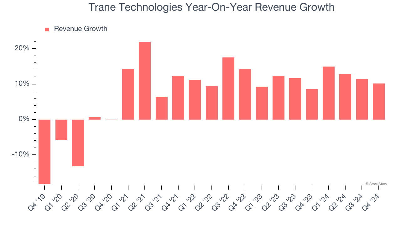 Trane Technologies Year-On-Year Revenue Growth