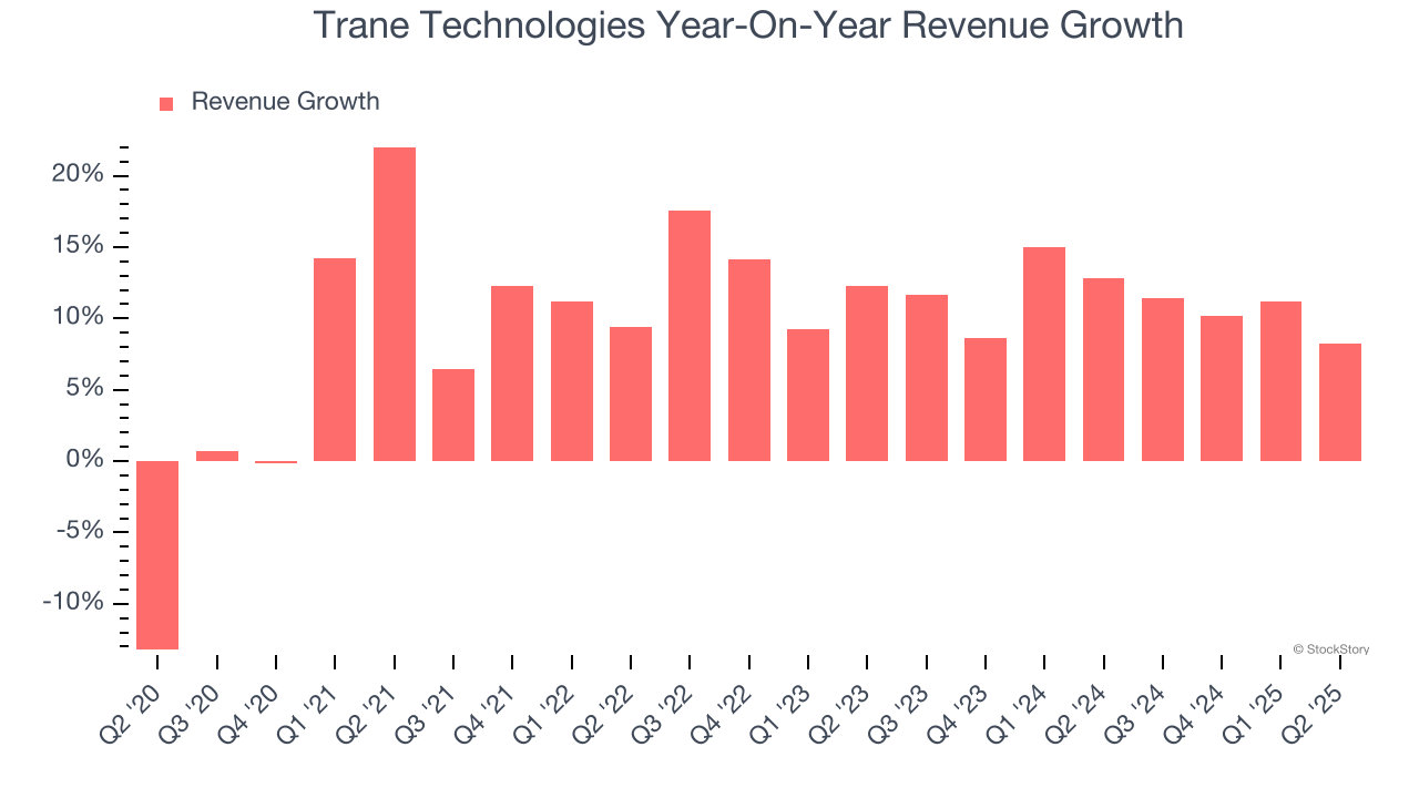 Trane Technologies Year-On-Year Revenue Growth
