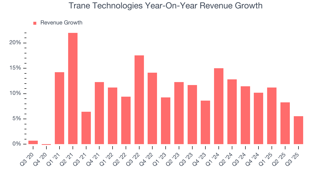 Trane Technologies Year-On-Year Revenue Growth