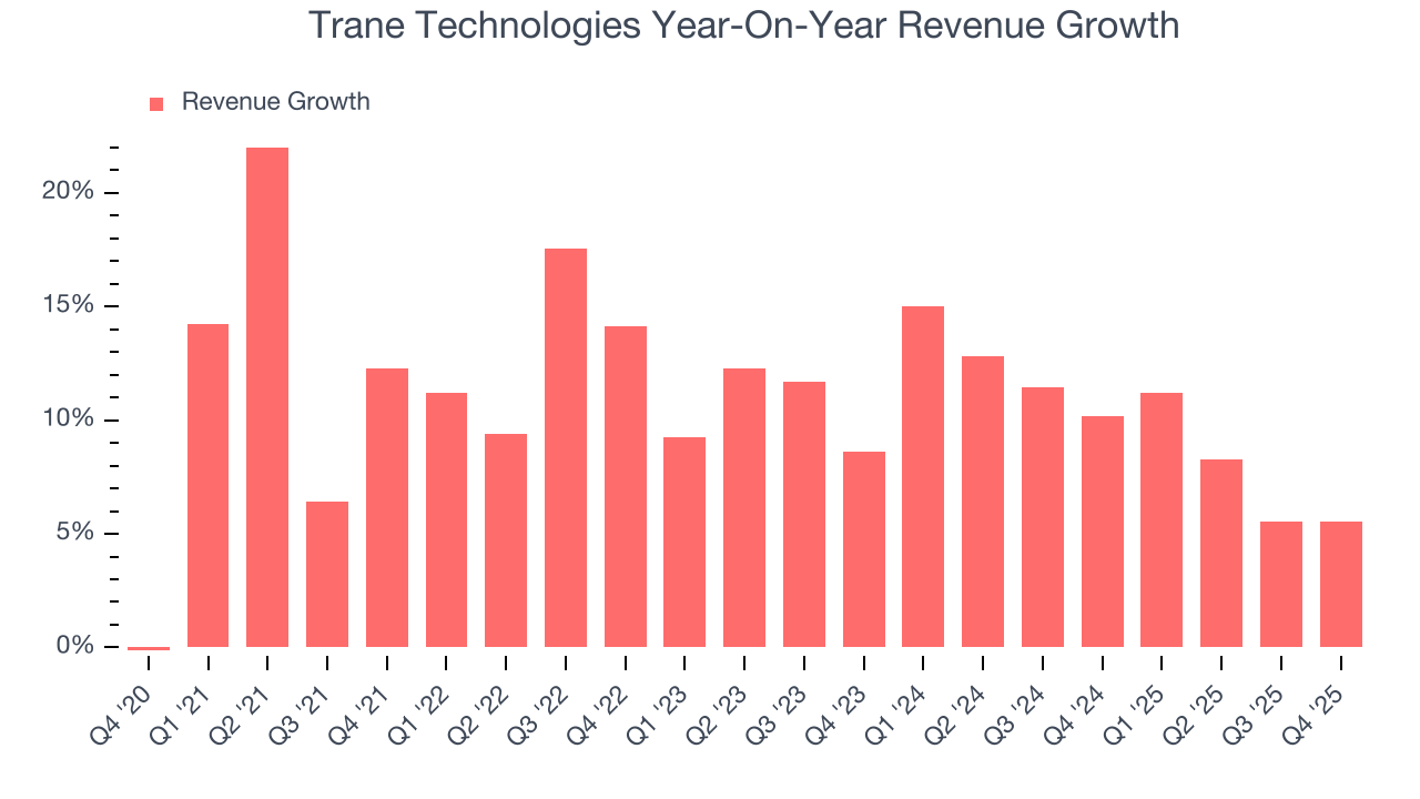 Trane Technologies Year-On-Year Revenue Growth