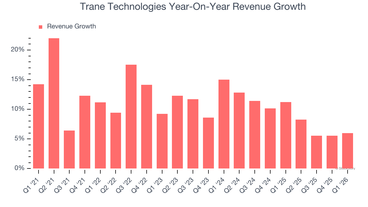 Trane Technologies Year-On-Year Revenue Growth