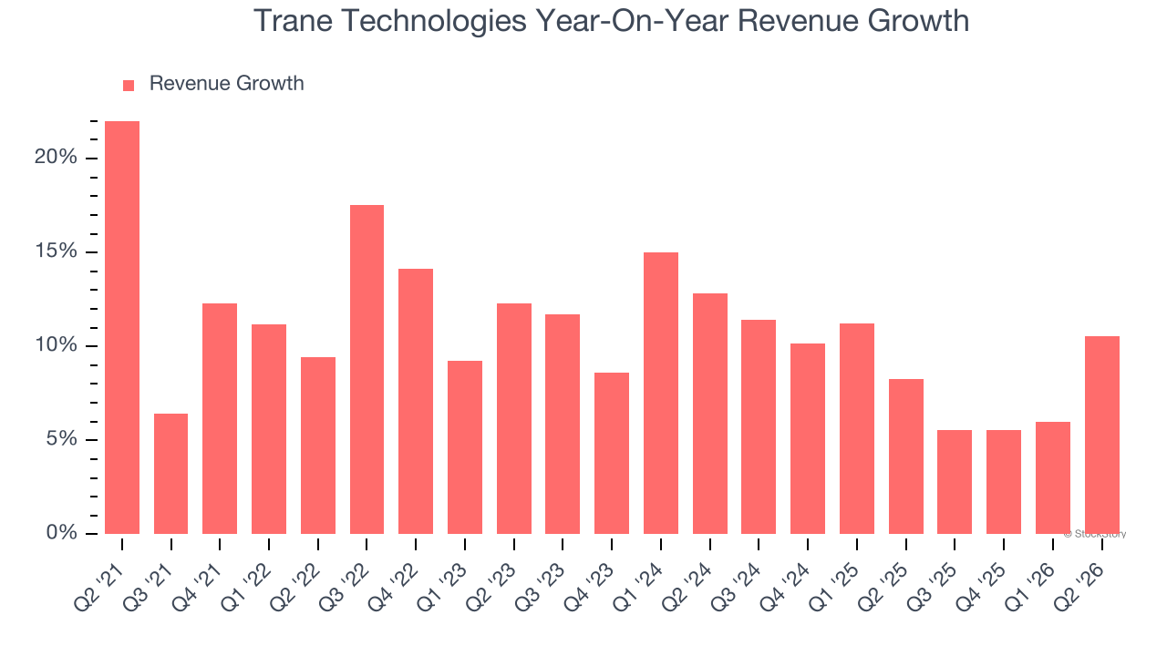 Trane Technologies Year-On-Year Revenue Growth