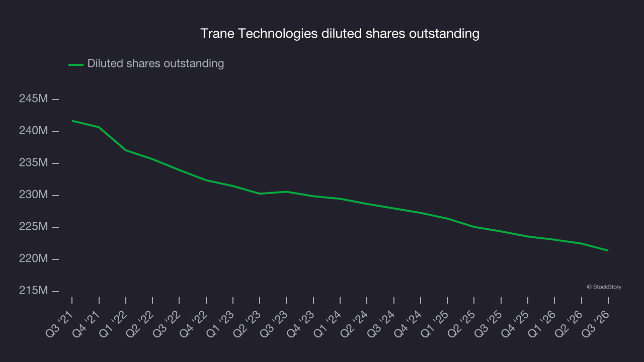 Trane Technologies diluted shares outstanding