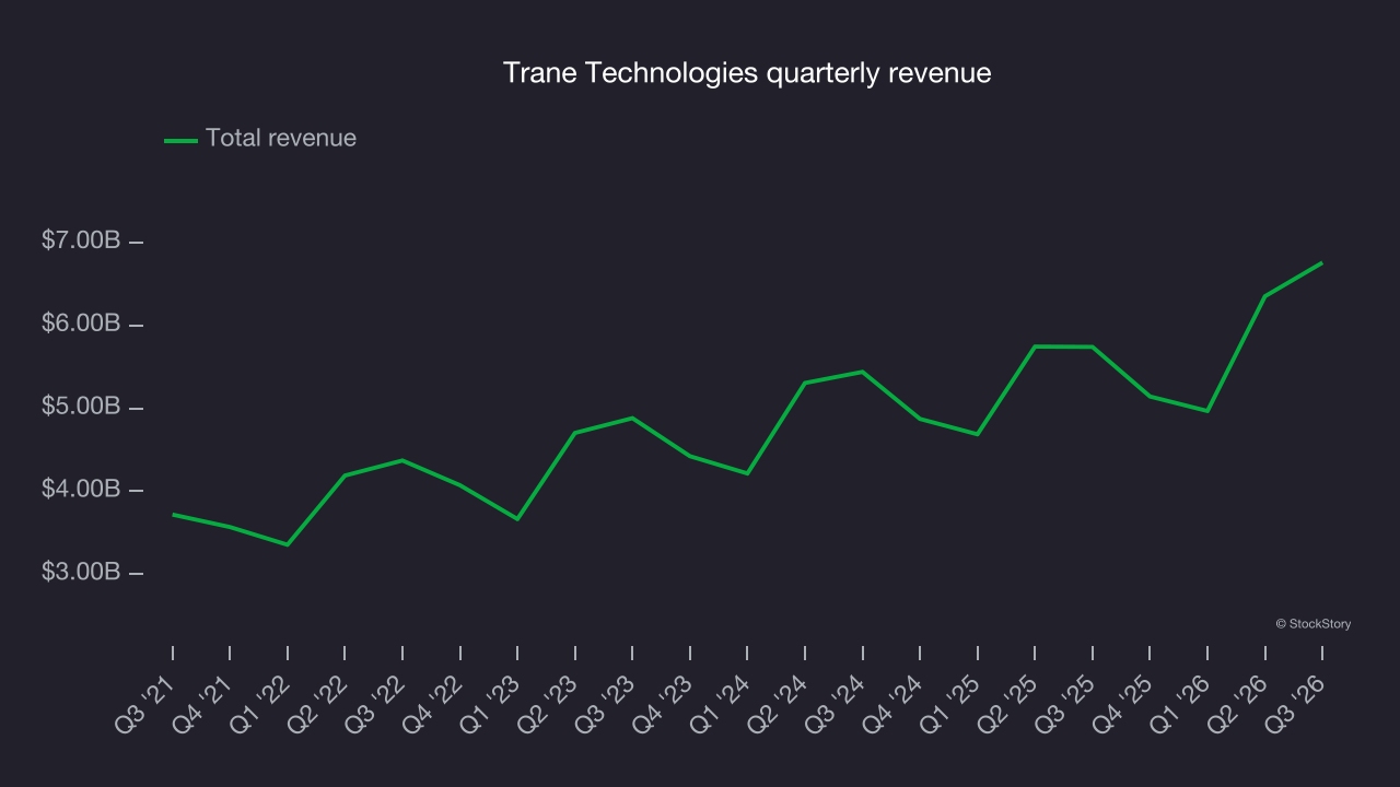 Trane Technologies quarterly revenue