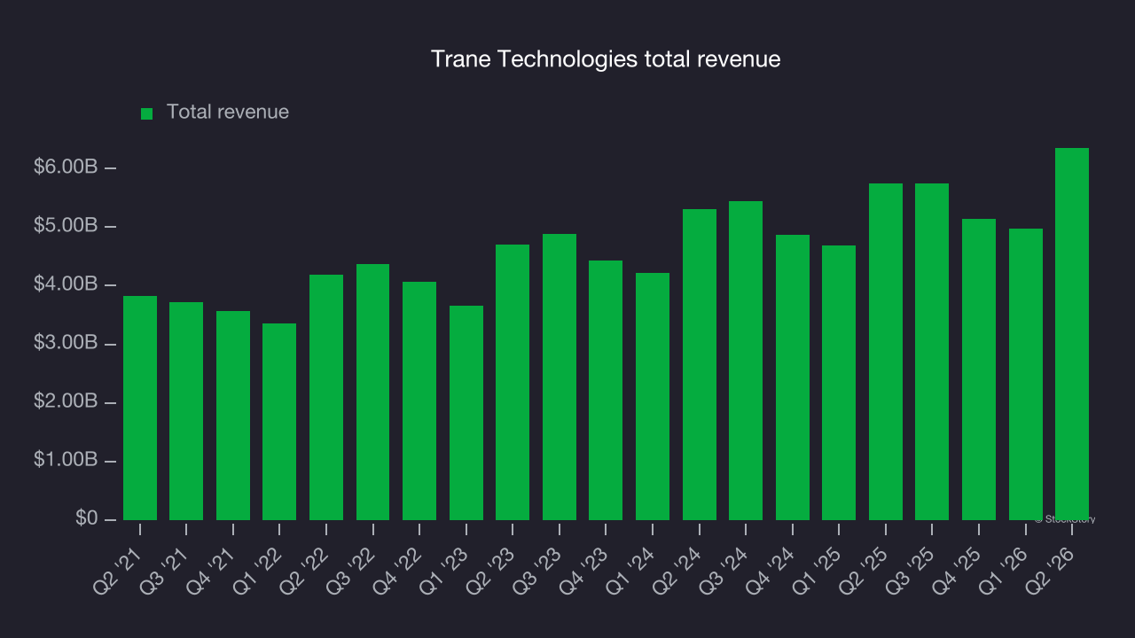 Trane Technologies total revenue