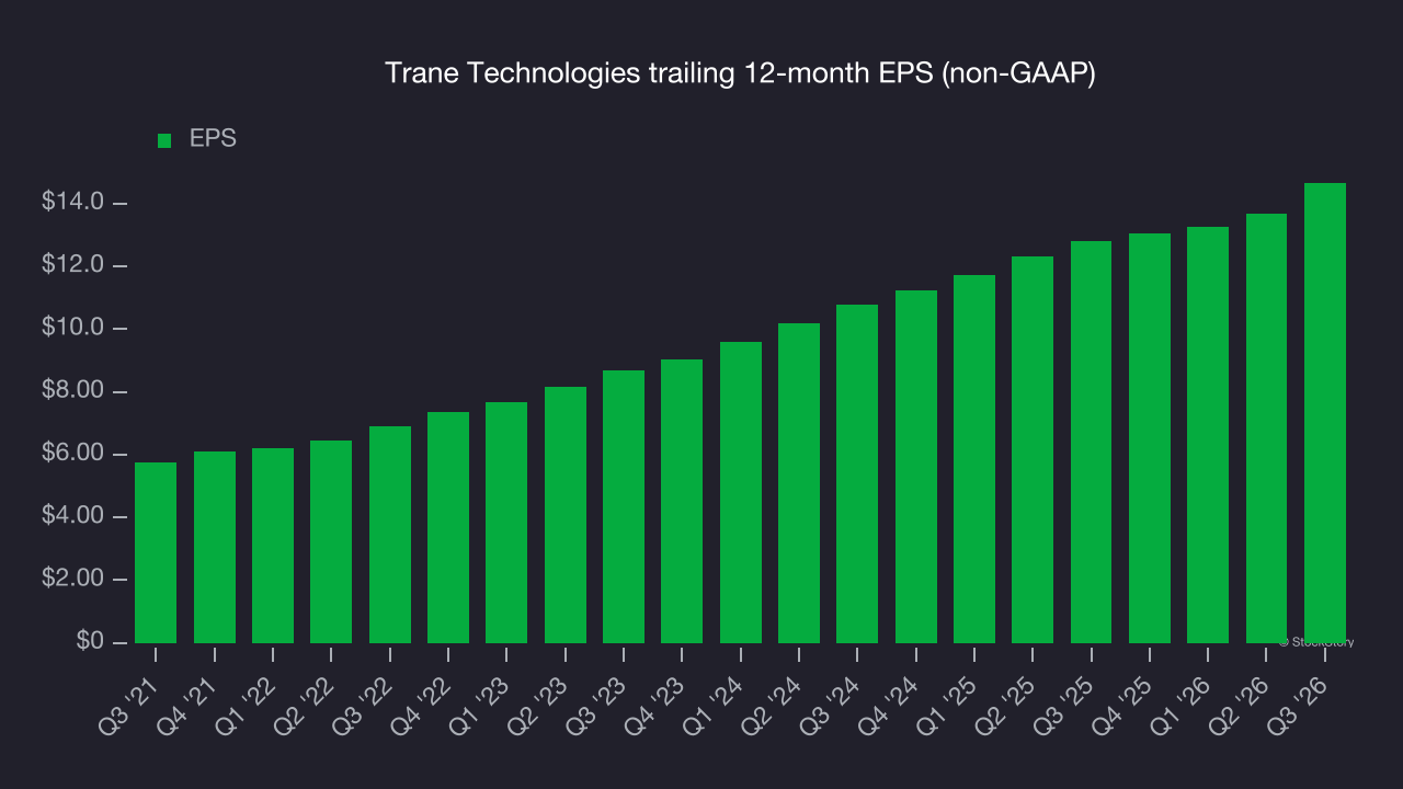 Trane Technologies trailing 12-month EPS (non-GAAP)