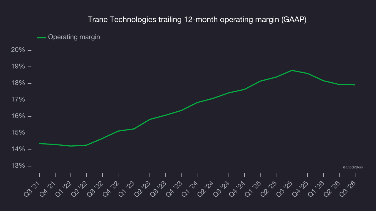 Trane Technologies trailing 12-month operating margin (GAAP)