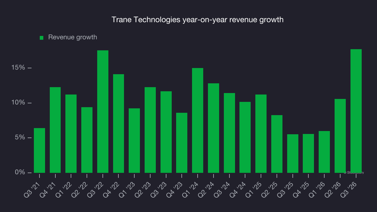 Trane Technologies year-on-year revenue growth