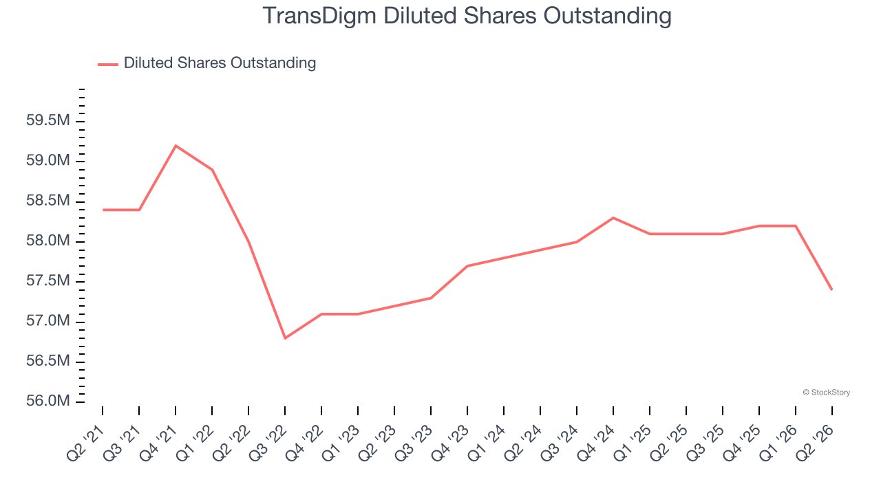 TransDigm Diluted Shares Outstanding