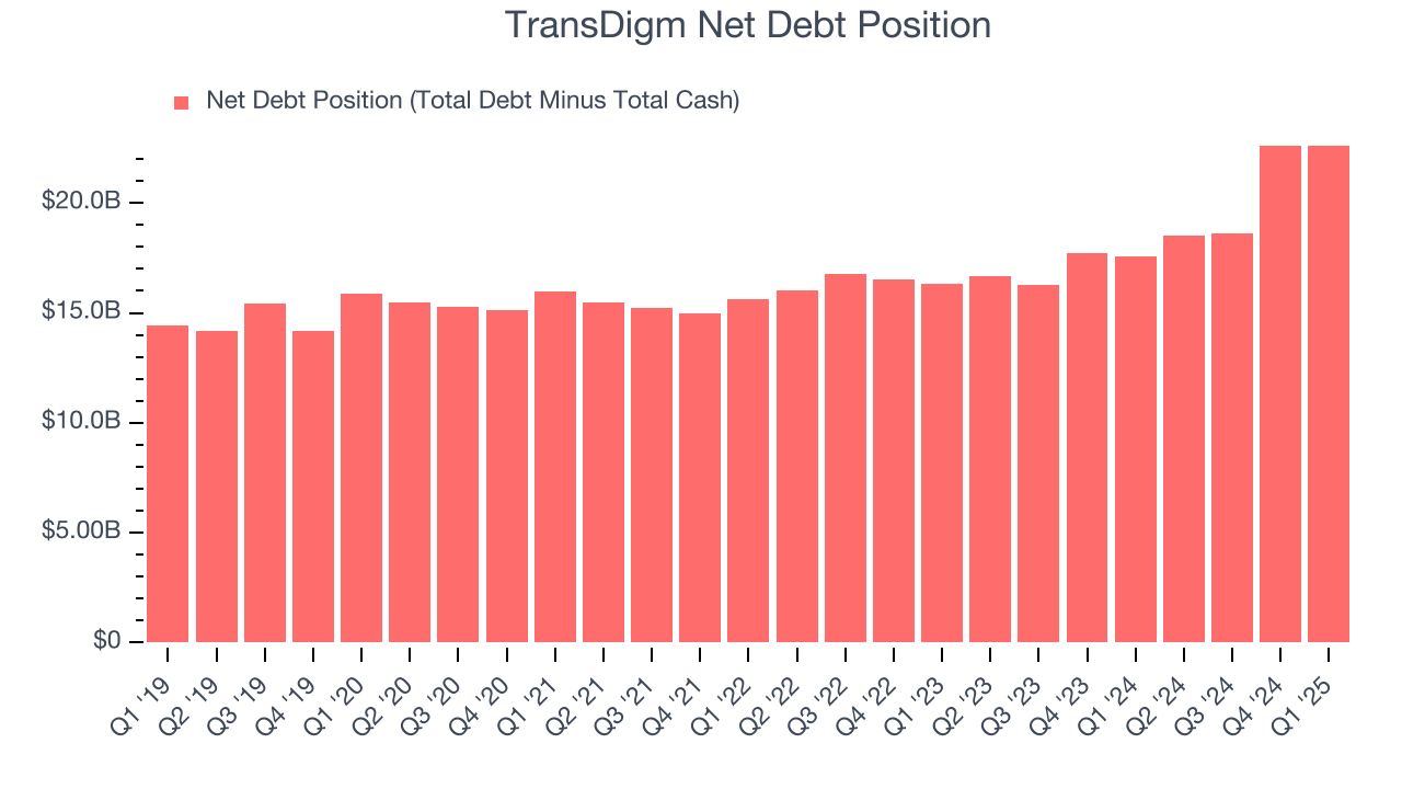 TransDigm Net Debt Position