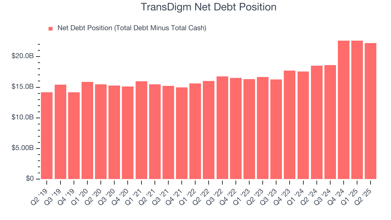TransDigm Net Debt Position