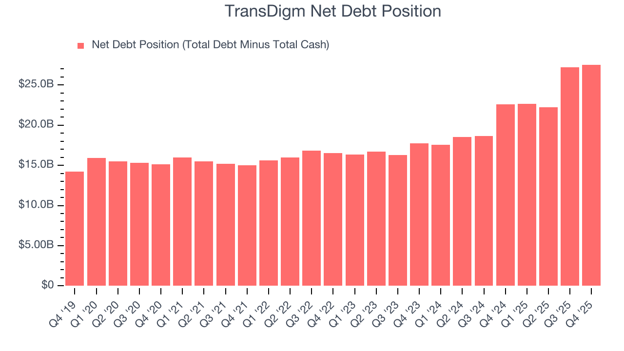 TransDigm Net Debt Position