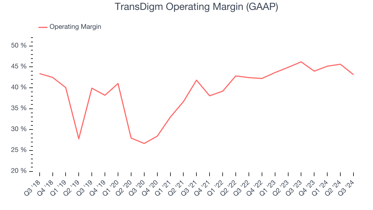 TransDigm Operating Margin (GAAP)