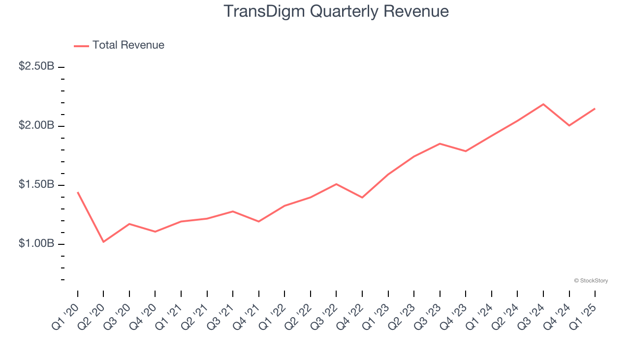 TransDigm Quarterly Revenue