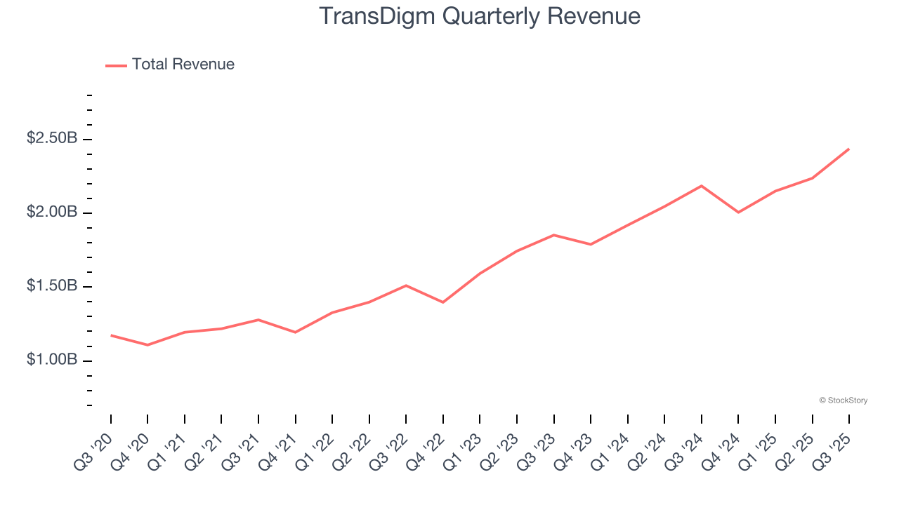 TransDigm Quarterly Revenue