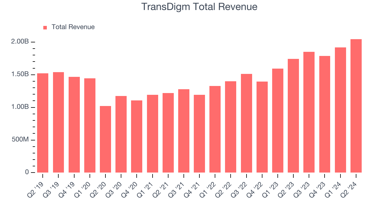 TransDigm Total Revenue