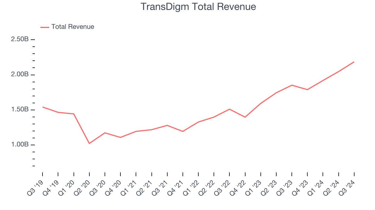 TransDigm Total Revenue