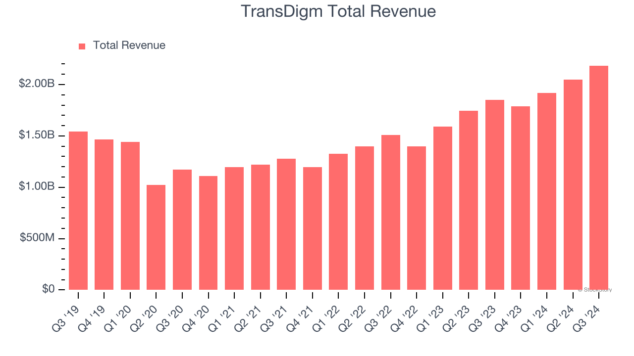 TransDigm Total Revenue