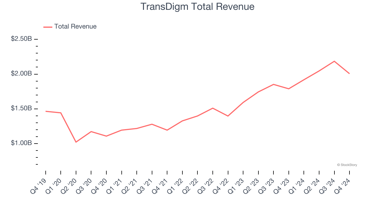 TransDigm Total Revenue