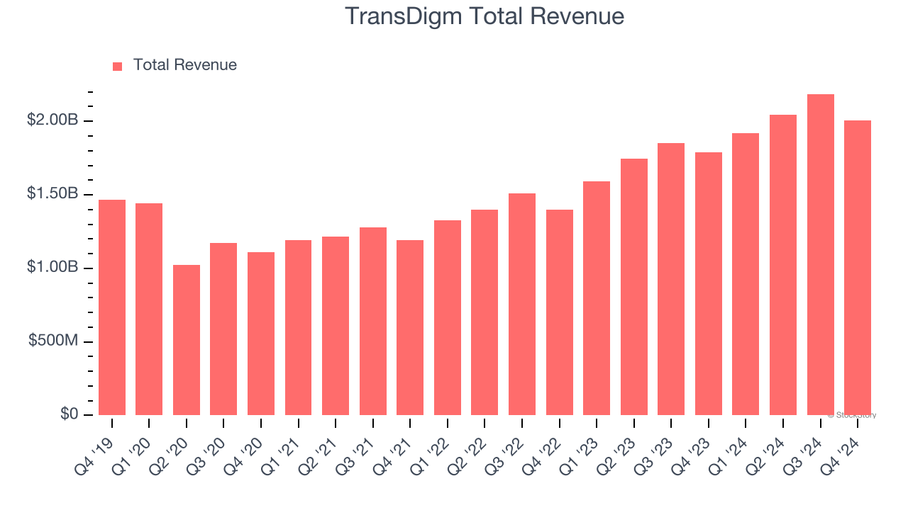 TransDigm Total Revenue