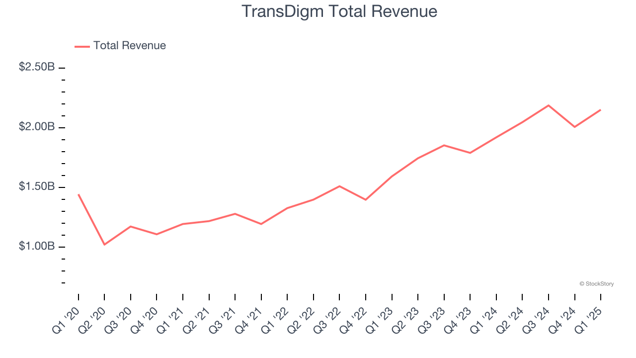 TransDigm Total Revenue