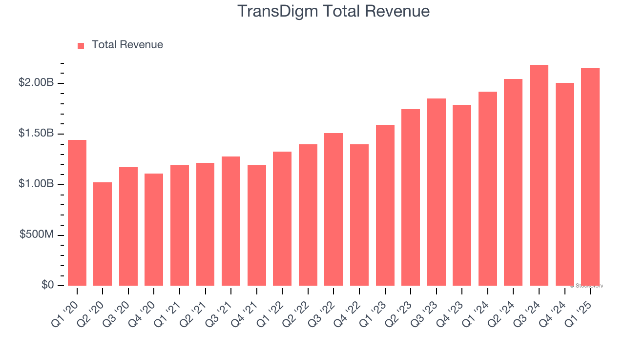 TransDigm Total Revenue