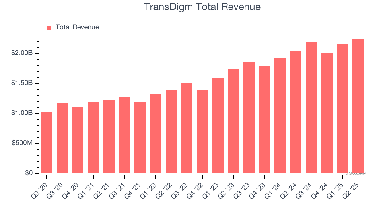 TransDigm Total Revenue