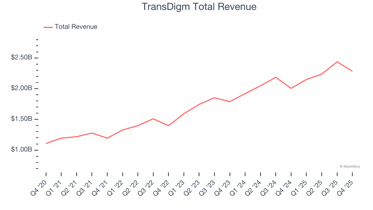 TransDigm Total Revenue