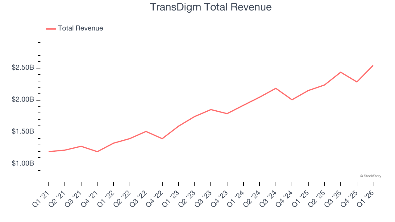 TransDigm Total Revenue