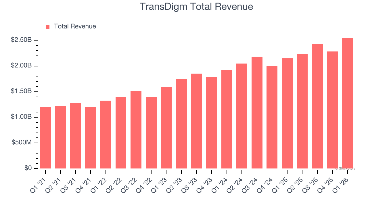 TransDigm Total Revenue