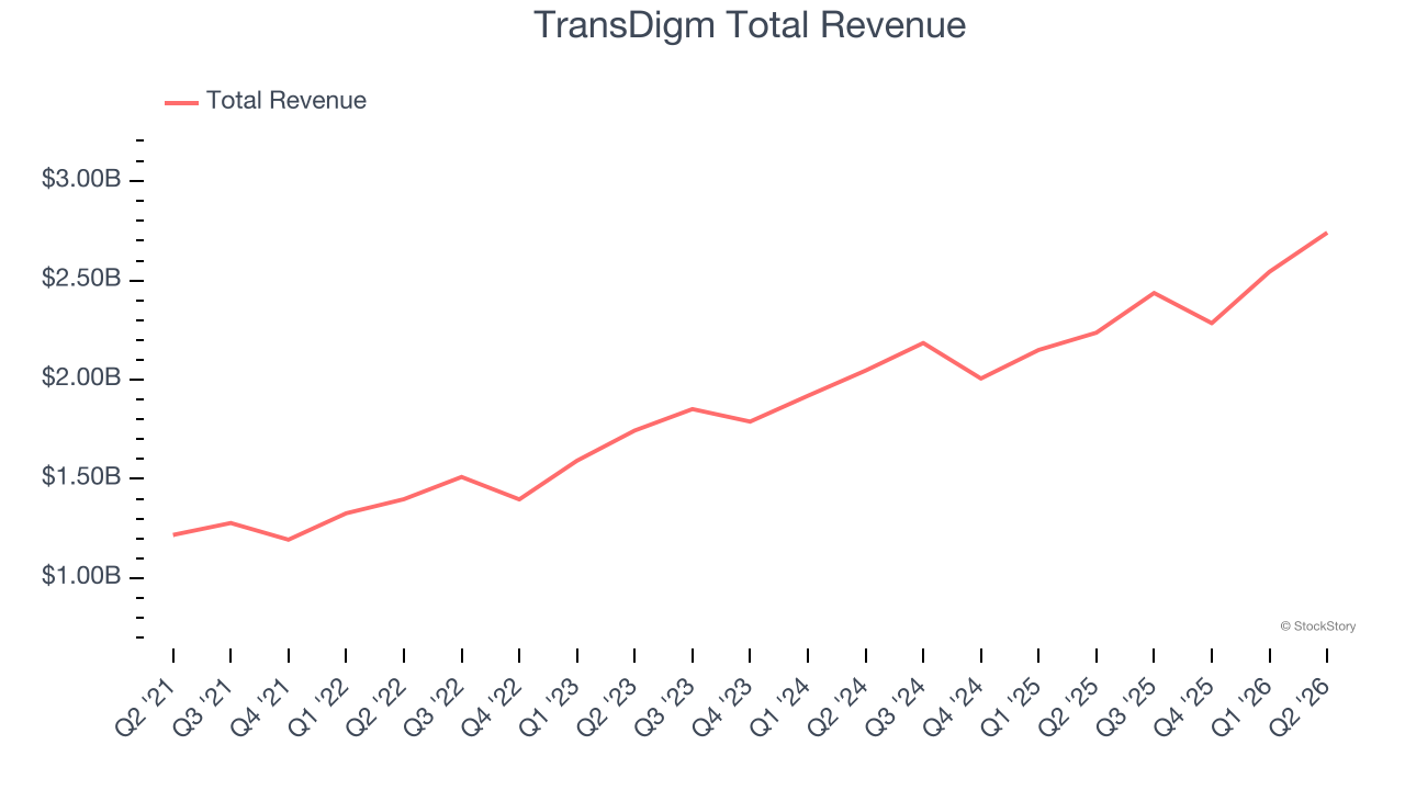 TransDigm Total Revenue