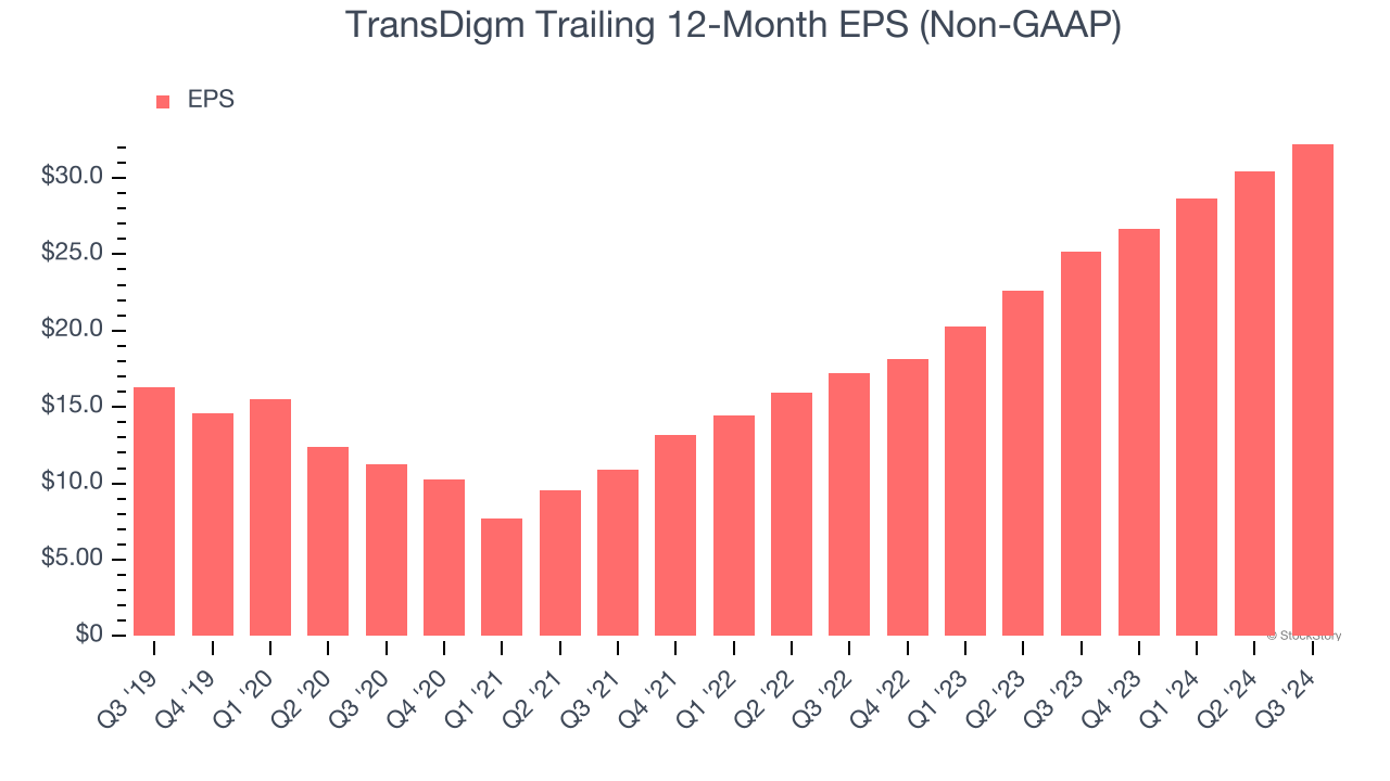 TransDigm Trailing 12-Month EPS (Non-GAAP)