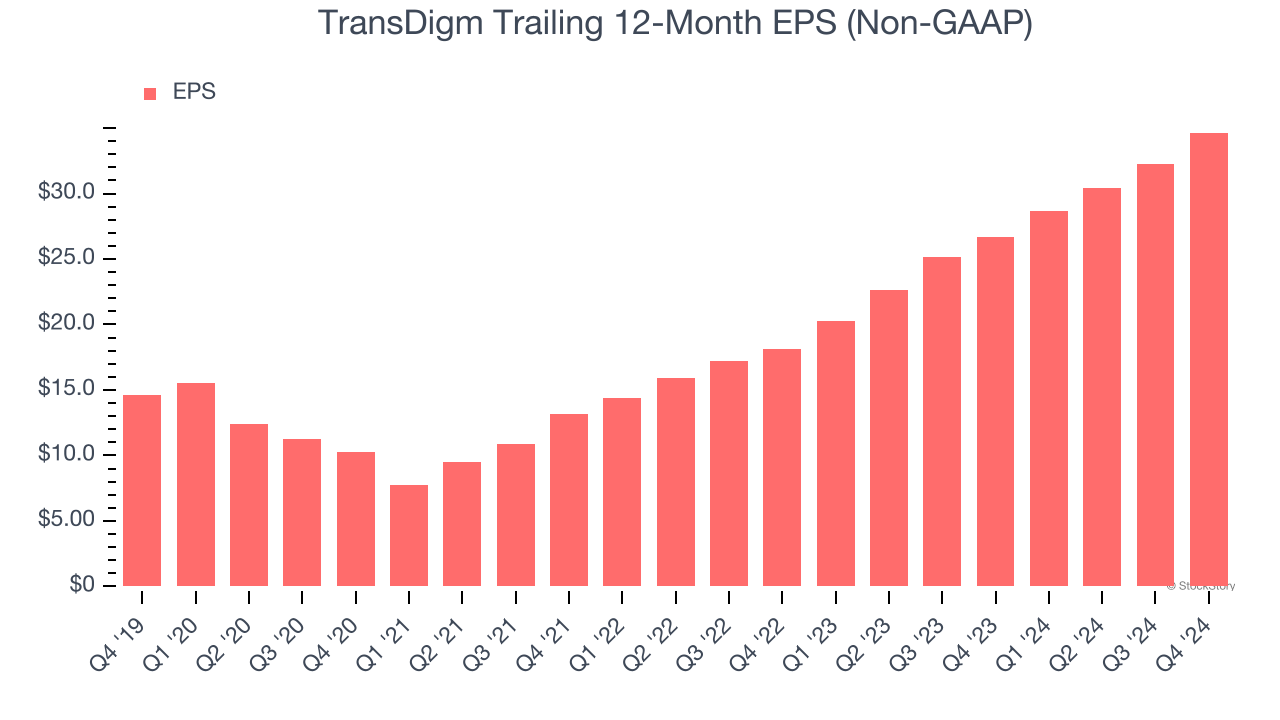 TransDigm Trailing 12-Month EPS (Non-GAAP)