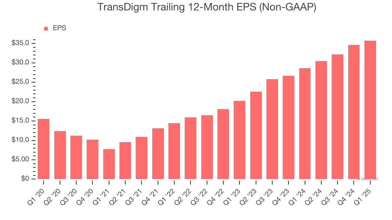 TransDigm Trailing 12-Month EPS (Non-GAAP)