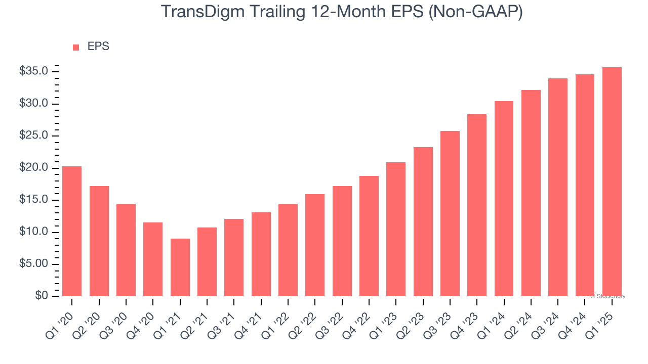 TransDigm Trailing 12-Month EPS (Non-GAAP)