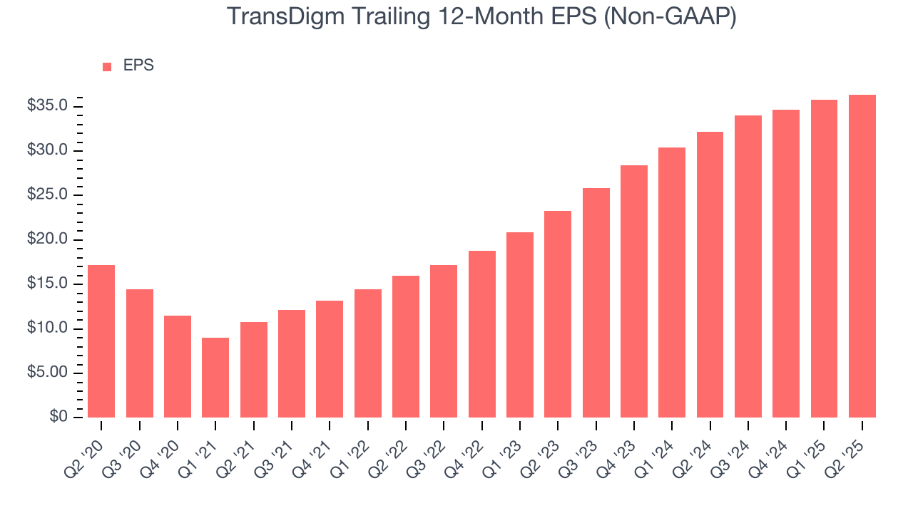 TransDigm Trailing 12-Month EPS (Non-GAAP)