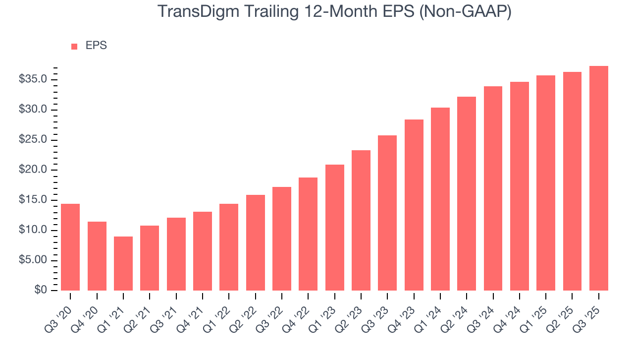 TransDigm Trailing 12-Month EPS (Non-GAAP)